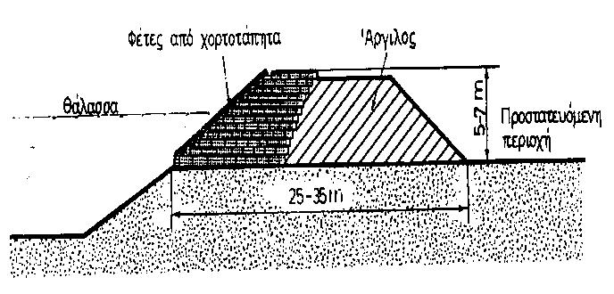 9 Σχηματική παράσταση αναχώματος για προστασία από θάλασσα ή ποτάμι και από νερά απορροής. Στο σχήμα 8.