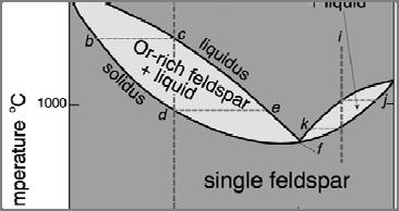 T-X phase diagram of the system albite-orthoclase