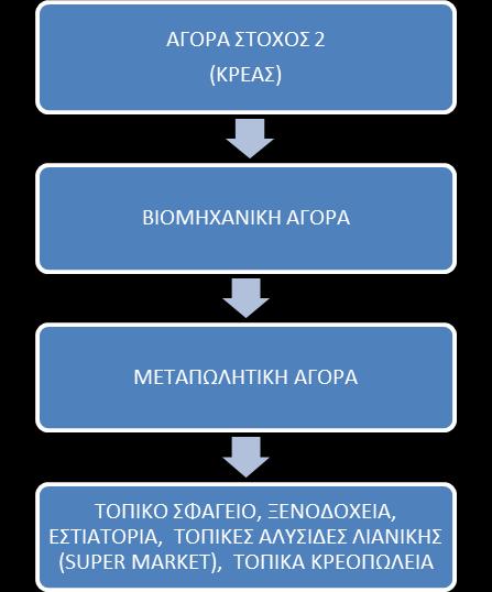 Κατά τα πρώτα χρόνια λειτουργίας της η εταιρεία έχει σκοπό να διαθέτει το κύριο προϊόν της αποκλειστικά ως πρώτη ύλη για την παραγωγή ΠΟΠ φέτας ή άλλων τυροκομικών προϊόντων (Β2Β πωλήσεις).