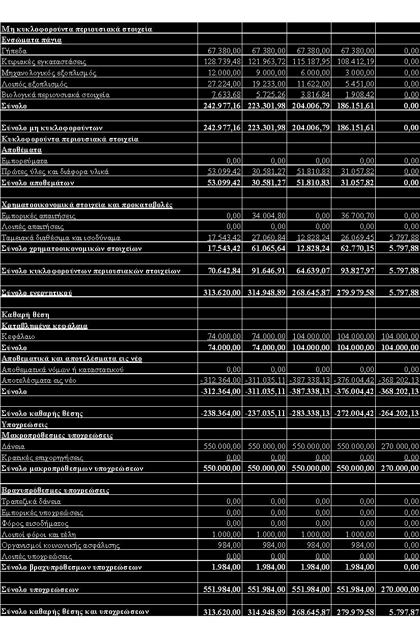 Πίνακας 81: Χρηματοοικονομικές καταστάσεις