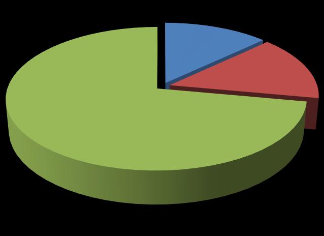 11,86% αντίστοιχα (ΕΛΣΤΑΤ, Ελληνική Οικονομία, Δεκέμβριος 2016). Η πλειονότητα των απασχολούμενων εργάζεται σε επιχειρήσεις του τομέα υπηρεσιών.