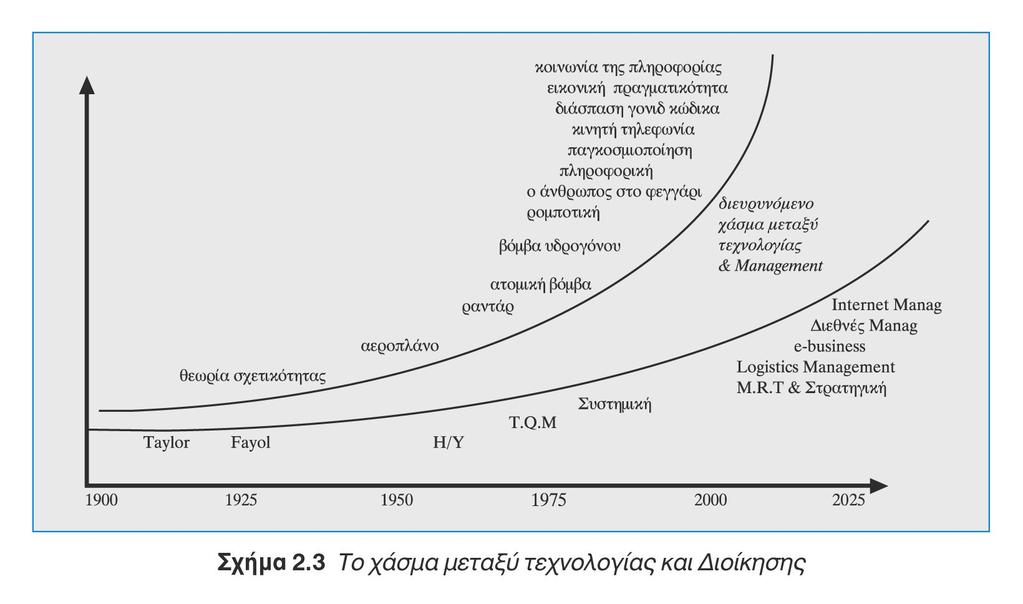 ΘΕΜΑ 2 Ο ΤΟ ΧΑΣΜΑ ΜΕΤΑΞΥ ΤΕΧΝΟΛΟΓΙΑΣ ΚΑΙ MANAGEMENT Ένα από τα προβλήματα που απασχολεί το σύγχρονο μάνατζμεντ των επιχειρήσεων, είναι και αυτό της ενσωμάτωσης στις διαδικασίες διοίκησης & οργάνωσης