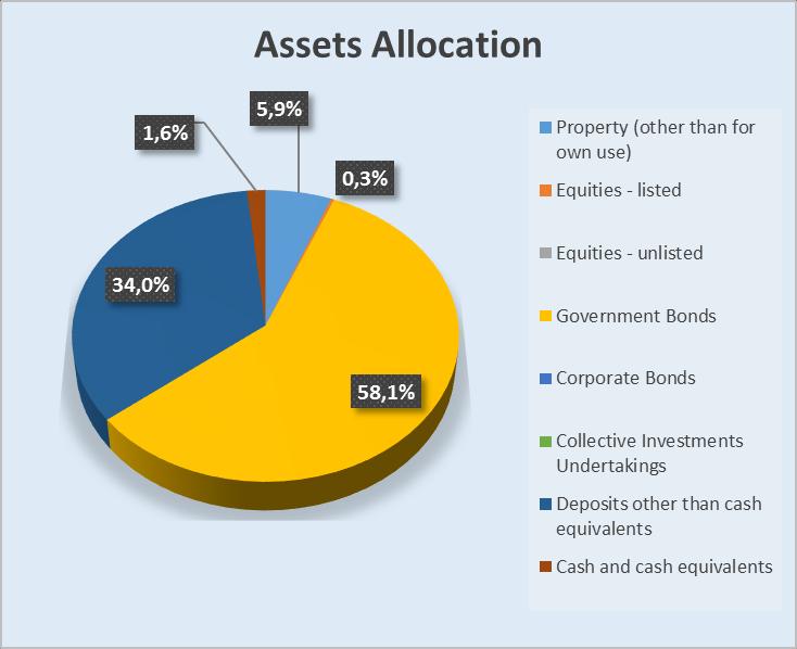 Assets Amount % Property (other than for own use) 916.589 5,9% Holdings in related undertakings, including participations 0 0,0% Equities - listed 41.