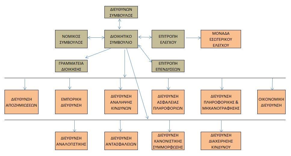 B. Σύστημα Διακυβέρνησης (System of Governance) B.1.