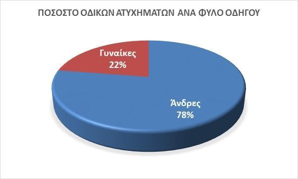 Η Οδική Ασφάλεια στην Ελλάδα Οι νεκροί σε οδικά ατυχήματα στην Ελλάδα έχουν μειωθεί 45% από το 2009 Σημαντική μείωση