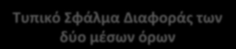 Απάντηση (συνέχεια) Κάνουμε υπολογισμούς: Τυπικό Σφάλμα Διαφοράς των δύο μέσων όρων s s s 9.468,5 97,3 n m 10 11 2 2 1 2 19.761,1 82.