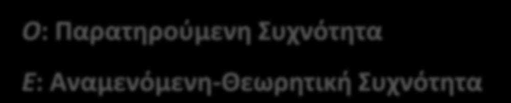 104,5 55,5 0,88 Γενική Σχέση X 2 O E E 1 2 2 Ο: Παρατηρούμενη