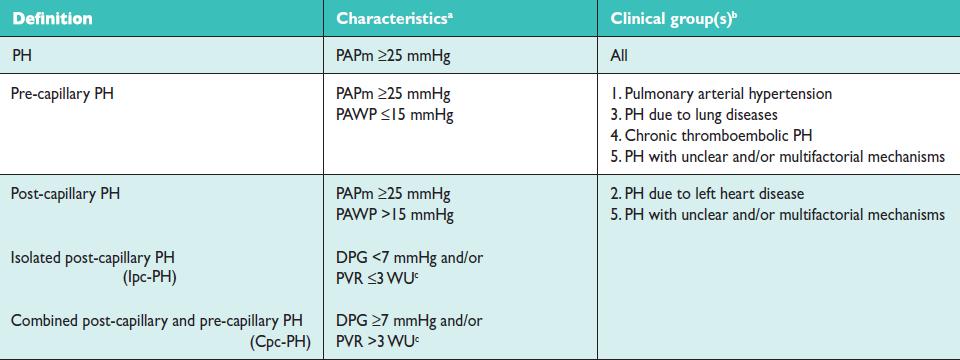 15 mmhg PCW=20,