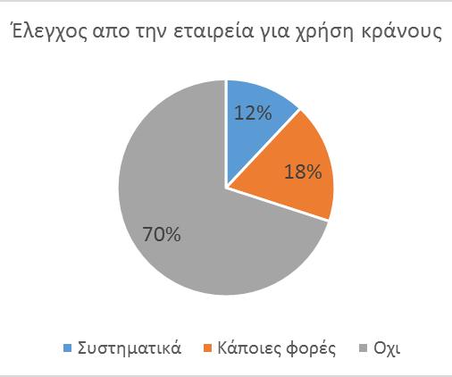 Κύριος λόγος της μη χρήσης κράνους: η ανάγκη για συνεχείς στάσεις που επιβάλει η φύση της εργασίας Λόγοι μη χρήσης κράνους Χρειάζεται να το βγάζω-βάζω σε κάθε