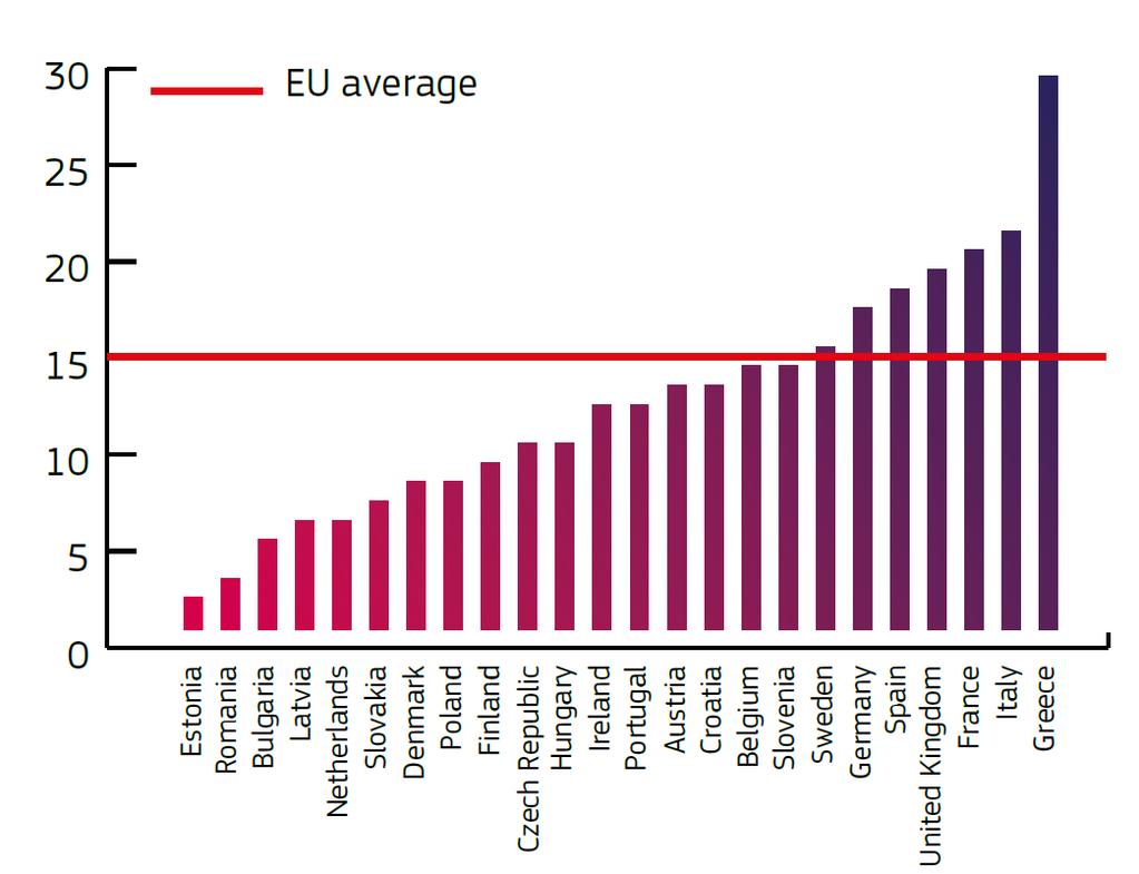 Στην Ευρώπη το 15% των θανατηφόρων οδικών ατυχημάτων αφορούν δίκυκλα στην Ελλάδα το ποσοστό αυτό