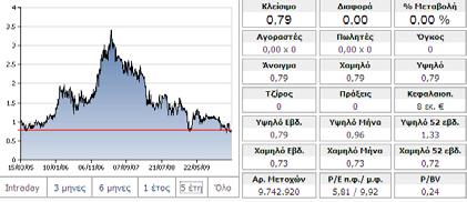 4 Τιμή μεριδίου Η Εταιρεία έχει σταθερή αύξηση των πωλήσεων της από το 2003 μέχρι και σήμερα με αποτέλεσμα η τιμή της μετοχής της να ανεβαίνει ανά έτος.