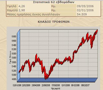 Στο παρακάτω διάγραμμα παρατηρείτε ο όγκος συναλλαγών στο κλάδο τροφίμων και παρατηρείτε ότι τις αρχές του 2006 υπάρχει μία ανοδική τάση, στις 22-06-06 υπάρχει μια πτώση και από τις αρχές Ιουλίου του