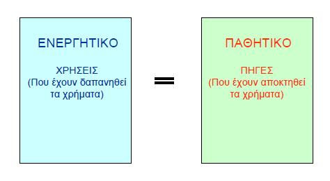 1.5 Λογαριασμοί ενεργητικού και μεταβολές χρηματοοικονομικών δεικτών 1.5.1 Πάγιο ενεργητικό Το Πάγιο ενεργητικό είναι το υποσύνολο του συνολικού Ενεργητικού της επιχείρησης.