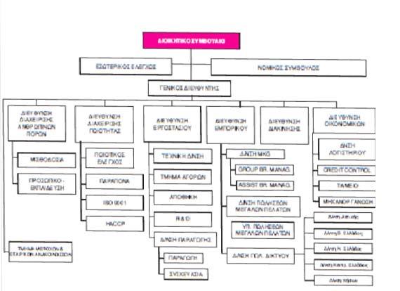 εικόνα 5.1 Οργανωτική Δομή ΑΡΤΟΒΙΟΜΗΧΑΝΙΑΣ ΚΑΡΑΜΟΛΕΓΚΟΣ Α.Ε Στο οργανόγραμμα της εταιρείας ΚΑΡΑΜΟΛΕΓΚΟΣ Α.Ε παρατηρείται ότι πρώτο όργανο στη διοικητική ιεραρχία είναι το Διοικητικό Συμβούλιο.