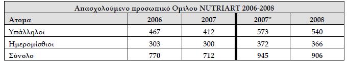 Εικόνα 5.2 οργανόγραμμα εταιρείας NUTRIART A.B.E.E. Στο οργανόγραμμα της εταιρείας NUTRIART A.B.E.E. παρατηρείται ότι πρώτο όργανο στην διοικητική ιεραρχία είναι το Διοικητικό Συμβούλιο.