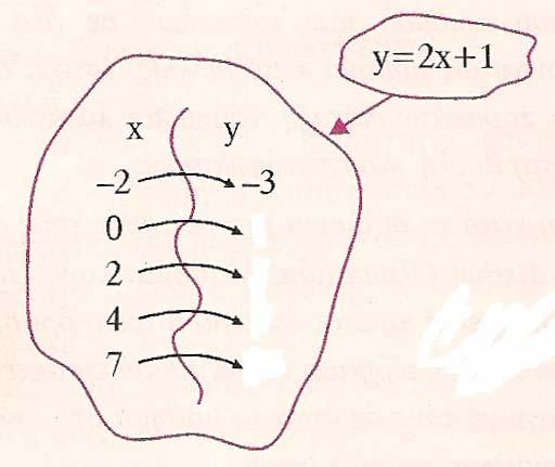 Η σχέση = που συνδέει τις μεταβλητές x και μας δείχνει την διαδικασία με την οποία: για κάθε τιμή της μεταβλητής χ θα βρίσκουμε την (μοναδική) αντίστοιχη τιμή της.