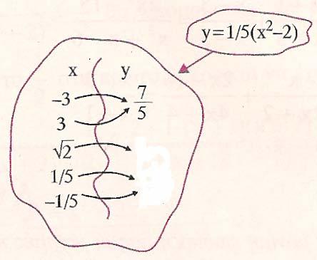 Έστω χ ένας από αυτούς τους αριθμούς, δίνουμε την εντολή το χ να γίνει χ και κατόπιν χ+1. Ονομάζουμε = x +1 κι έτσι προκύπτει τύπος που εκφράζει την εντολή που δώσαμε.