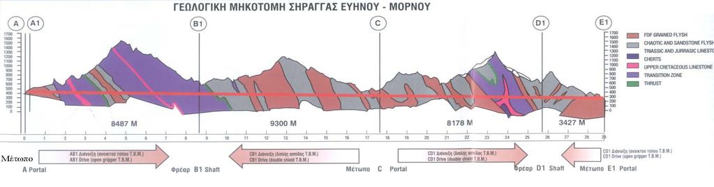 Υδραυλικές σήραγγες Μηκοτομή υδαταγωγού