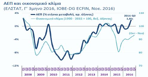 Ενοίκια γρα Οικονομική Επισκόπηση Η ελληνική οικονομία επανέρχεται σταδιακά σε θετικούς ρυθμούς ανάπτυξης.