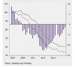 Αγορά Κατοικίας Σύμφωνα με έρευνα της Τράπεζας της Ελλάδος η μείωση των τιμών στην αγορά των κατοικιών συνεχίστηκε και το 2016, με πιο συγκρατημένους ρυθμούς.