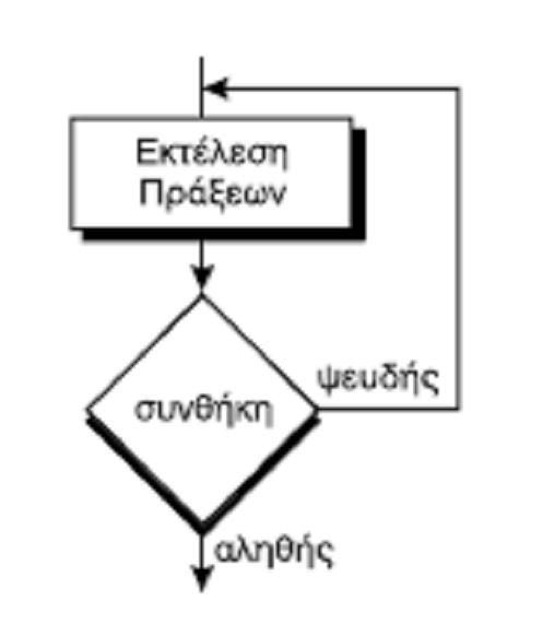 Ο αλγόριθμος έχει ατέλεια, όταν δεν διαθέτει τρόπο τερματισμού (ατέρμων βρόχος).