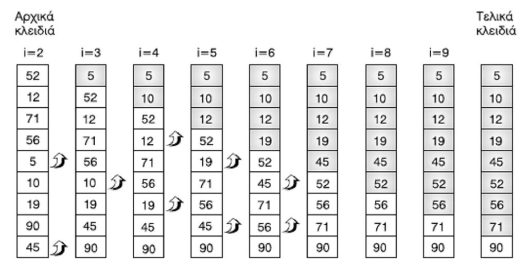 36 στοιχεία. Σύμφωνα με τη μέθοδο αυτή κάθε φορά γίνονται διαδοχικές προσπελάσεις στον πίνακα και μετακινείται το μικρότερο κλειδί της ακολουθίας προς το αριστερό άκρο του πίνακα.
