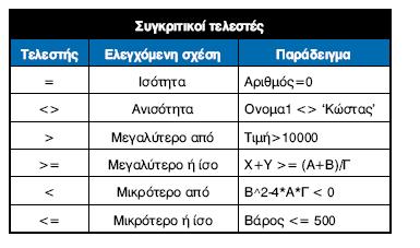 62 ΚΕΦΑΛΑΙΟ 8ο 1. Να αναφέρετε τους συγκριτικούς και τους λογικούς τελεστές.