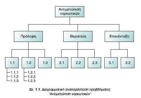 9 Η διαγραμματική αναπαράσταση προσφέρει μια απτή απεικόνιση της δομής του προβλήματος.