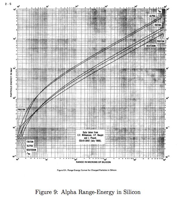 Καμπύλη Bragg Bethe-Bloch, de/dx Bethe-Bloch, de/dx κατανομή φορτισμένων