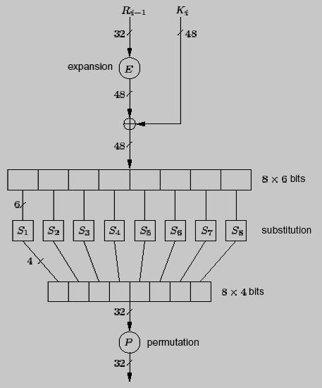 Data Encryption Standard (DES) H συνάρτηση f(r i-1,k i ) = P( S( E(R i-1 ) K i ) ) E: To R i-1 (στον κύκλο i) επεκτείνεται από τα 32 στα 48 bits.