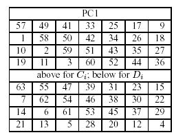 Data Encryption Standard (DES) Key Schedule DES step by step Key schedule Βήµα 1. Βήµα 2.