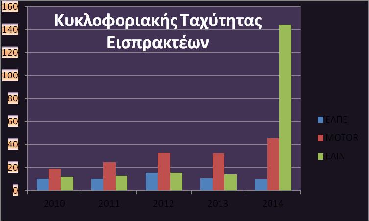 Κυκλοφοριακήσ ταχφτητασ ειςπρακτζων ΚΣΔηο 2010 2011 2012