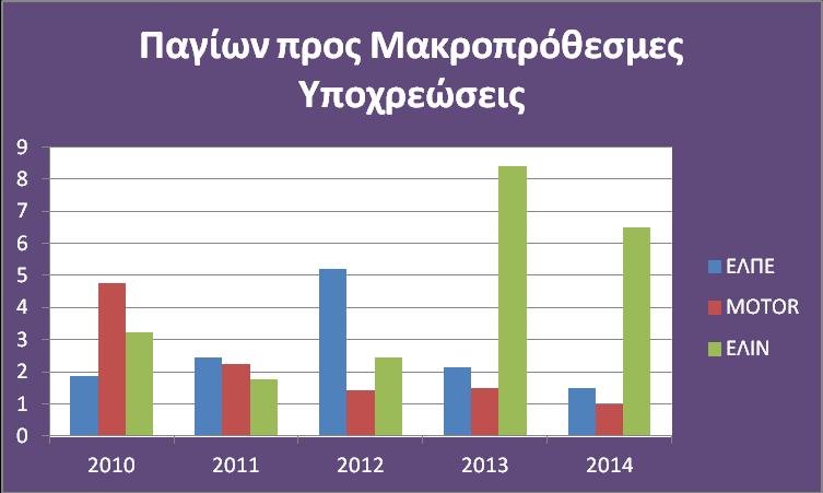 Αριθμοδείκτησ Παγίων προσ Μακροπρόθεςμεσ Τποχρεϊςεισ ΚΠ/ΜΤ 2010 2011 2012 2013