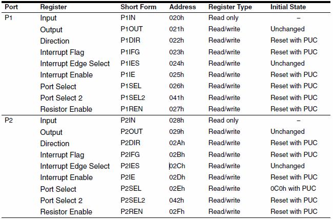 Bit=0 input Bit=1 output 4. PxSEL Κάποια από τα pins έχουν εκτός από την κύρια λειτουργία τους (Ι/Ο) και δευτερεύουσες λειτουργίες µιας και χρησιµοποιούνται από περιφερειακές διατάξεις.