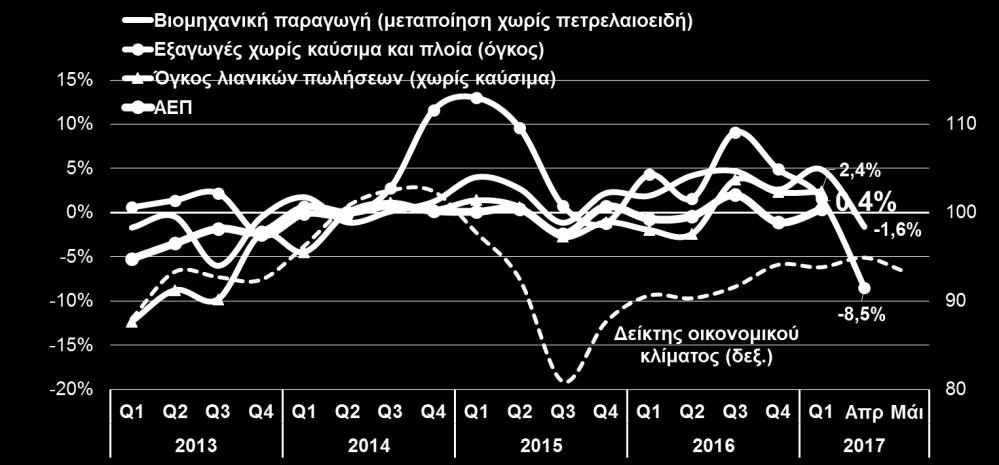 Μασουράκης Chief Economist Ε: mmassourakis@sev.org.gr Τ: +30 211 500 6104 Μιχάλης Μητσόπουλος Senior Advisor Ε: mmitsopoulos@sev.org.gr Τ: +30 211 500 6157 Θανάσης Πρίντσιπας Associate Advisor Ε: printsipas@sev.