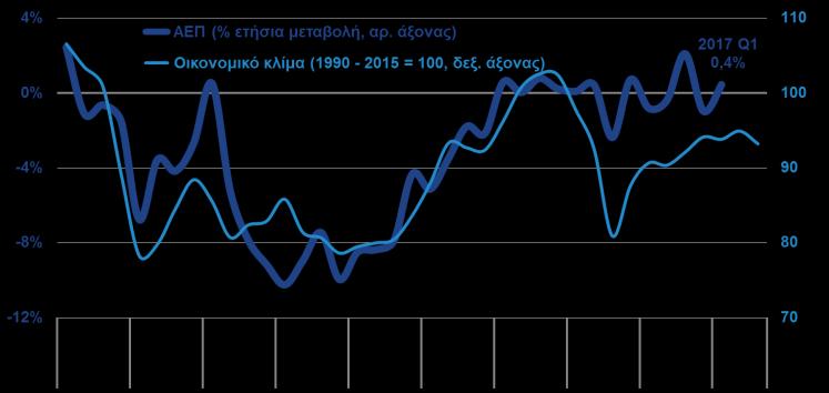 Οικονομικό κλίμα ΑΕΠ ΚΑΙ ΟΙΚΟΝΟΜΙΚΟ ΚΛΙΜΑ ΙΔΙΩΤΙΚΗ ΚΑΤΑΝΑΛΩΣΗ, ΛΙΑΝΙΚΕΣ ΠΩΛΗΣΕΙΣ, ΚΑΤΑΝΑΛΩΤΙΚΗ