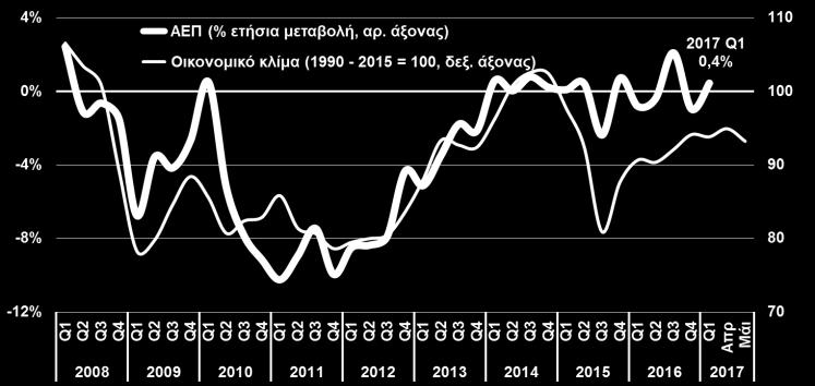 Μάιος 2017) Αύξηση +0,4% σημείωσε το ΑΕΠ κατά το Α 3μηνο του 2017 (έναντι αρχικών Η ιδιωτική