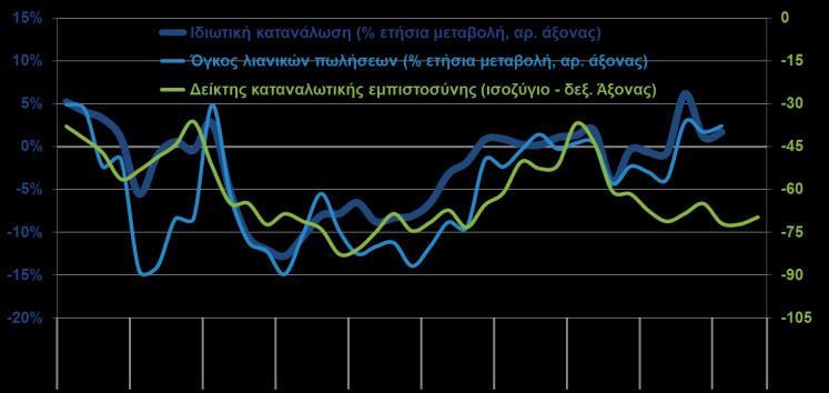 κυρίως ως αποτέλεσμα της π.μ. στη μεταβολή του ΑΕΠ.