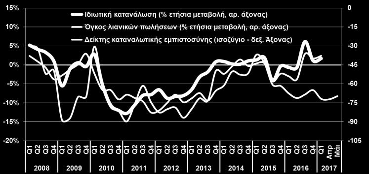 ενώ η αποτυπώνεται και στην πορεία των λιανικών πωλήσεων, οι οποίες αύξηση των εισαγωγών επέδρασε