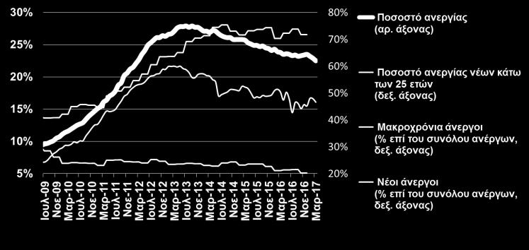 μήνα και 23,8% τον Μάρτιο του 2016.