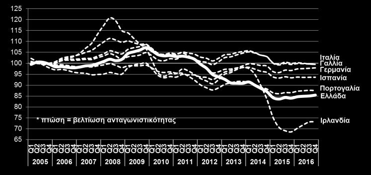 2017, FT, Μάιος 2017) ΣΤΑΘΜΙΣΜΕΝΗ ΣΥΝΑΛΛΑΓΜΑΤΙΚΗ ΙΣΟΤΙΜΙΑ (Eurostat, Δ 3μηνο 2016) Μετά από