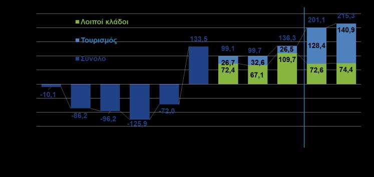 ανέργων και των νέων κάτω των 25 παραμένει υψηλό.