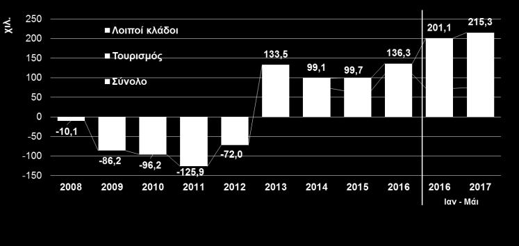 προσλήψεων τον Μάιο του 2017 (+89.534, έναντι +76.