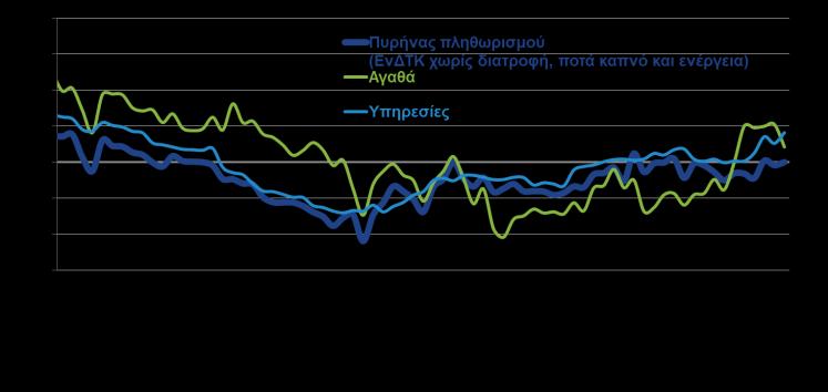 ΠΛΗΘΩΡΙΣΜΟΣ (% μεταβολή με αντίστοιχο μήνα προηγ. έτους, ΙΚΑ, Ιουλ.