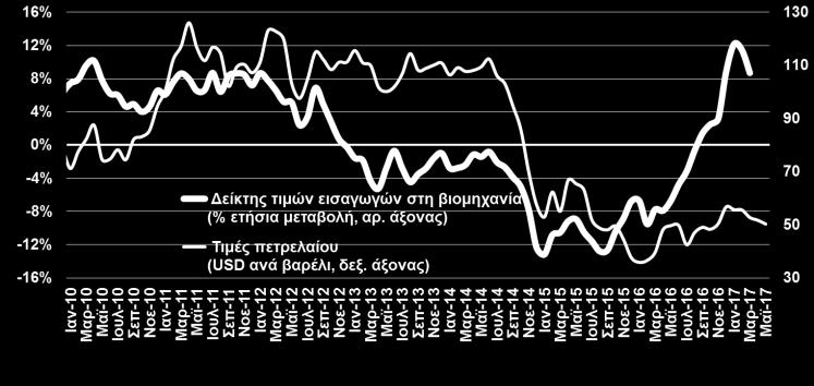 με σταθερούς φόρους περιορίζεται απασχόληση, ενώ οι μέσες αποδοχές συνεχίζουν να υποχωρούν.