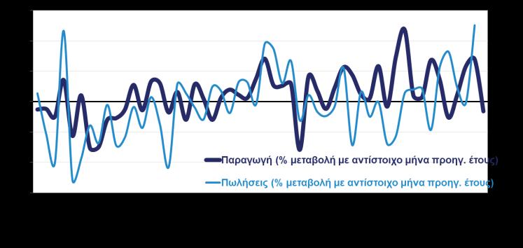 Βιομηχανία, εμπόριο, υπηρεσίες ΒΙΟΜΗΧΑΝΙΚΗ ΠΑΡΑΓΩΓΗ ΚΑΙ ΚΥΚΛΟΣ ΕΡΓΑΣΙΩΝ ΣΤΗ ΜΕΤΑΠΟΙΗΣΗ ΔΕΙΚΤΕΣ ΒΙΟΜΗΧΑΝΙΚΗΣ ΠΑΡΑΓΩΓΗΣ ΚΑΤΑ ΚΛΑΔΟ