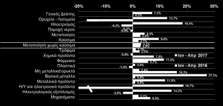 σημείωσε αξιόλογη στα ποτά, τα μη μεταλλικά ορυκτά και τα χημικά (-14,6%, -47% και -2,6% άνοδο (+3,1%), με τους περισσότερους