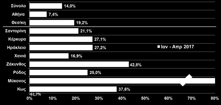 3μηνο του 2017), λόγω κατά το διάστημα Ιαν Απρ 2017 (+3,3%), με τις περισσότερες κατηγορίες της πτώσης της μέσης δαπάνης ανά ταξίδι, το 2017 αναμένεται να βιομηχανικών προϊόντων να