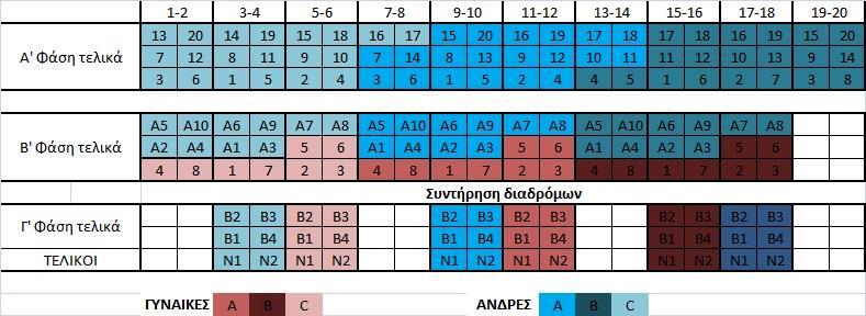 ΠΕΡΙΦΕΡΕΙΑ ΝΟΤΙΑΣ ΕΛΛΑΔΑΣ Για την πρόκριση στα τελικά, οι αθλητές και αθλήτριες θα αγωνιστούν σε έξι (6) παιχνίδια σύνολο κορυνών.