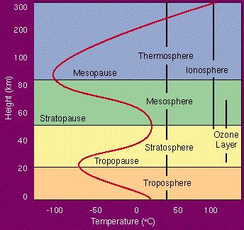 Εικόνα 1 : Τα στρώματα της ατμόσφαιρας σύμφωνα με τη μεταβολή της θερμοκρασίας καθ' ύψος Η τροπόσφαιρα είναι το κοντινότερο στρώμα στην επιφάνεια της γης και συνεπώς το σημαντικότερο, καθώς αποτελεί